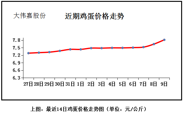 西平鸡蛋实时行情，今日最新价格及走势分析